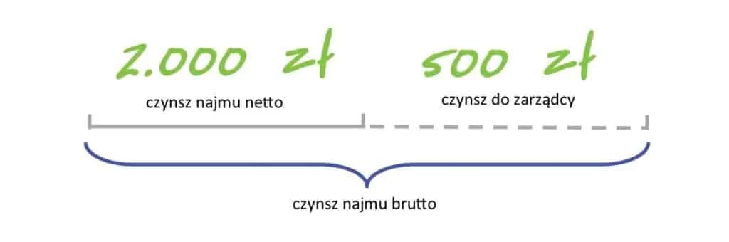 Kiedy płacić pierwszy czynsz za wynajem mieszkania? Kluczowe informacje