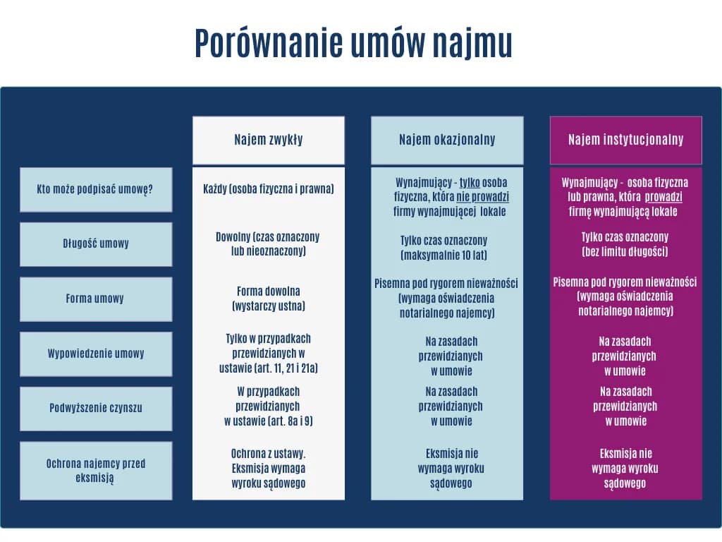 Wynajem czy najem: Jakie są kluczowe różnice i co wybrać?