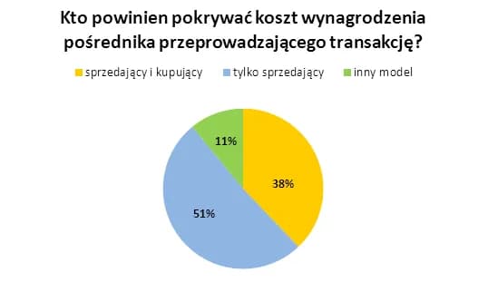 Kto płaci pośrednikowi nieruchomości? Sprawdź, aby uniknąć kosztów