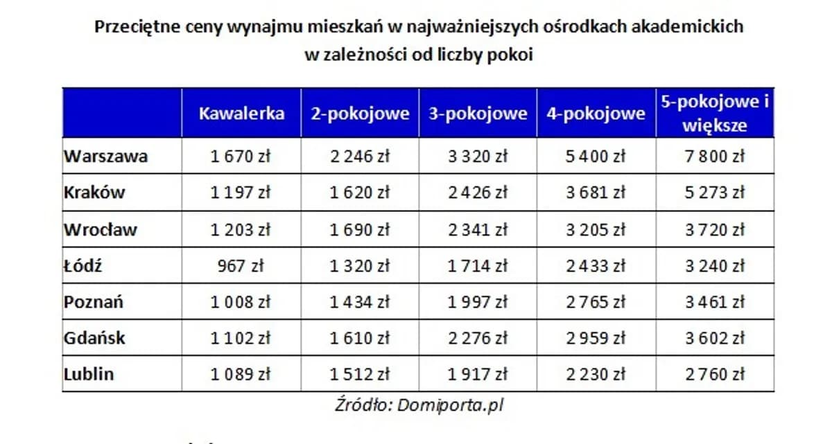 Ile kosztuje wynajem pokoju w Warszawie? Ceny, które zaskakują