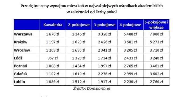 Ile kosztuje wynajem pokoju w Warszawie? Ceny, które zaskakują