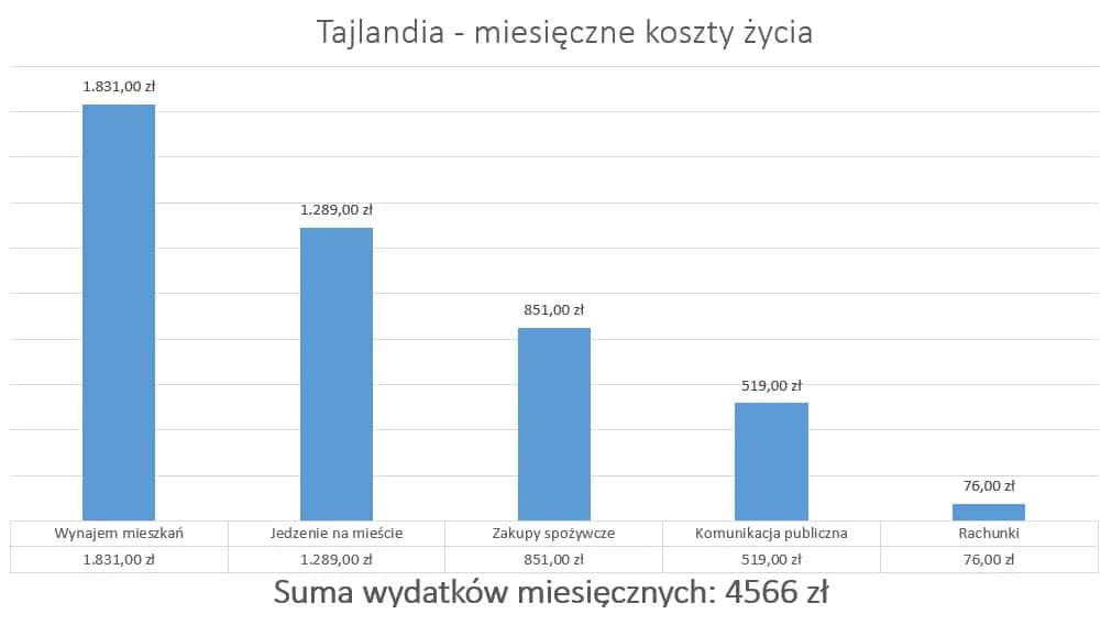Ile kosztuje wynajem mieszkania w Tajlandii? Ceny, które zaskakują