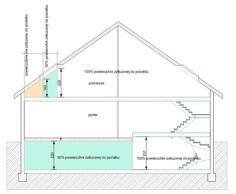 Podatek od gruntu na którym stoi budynek - uniknij wysokich kosztów