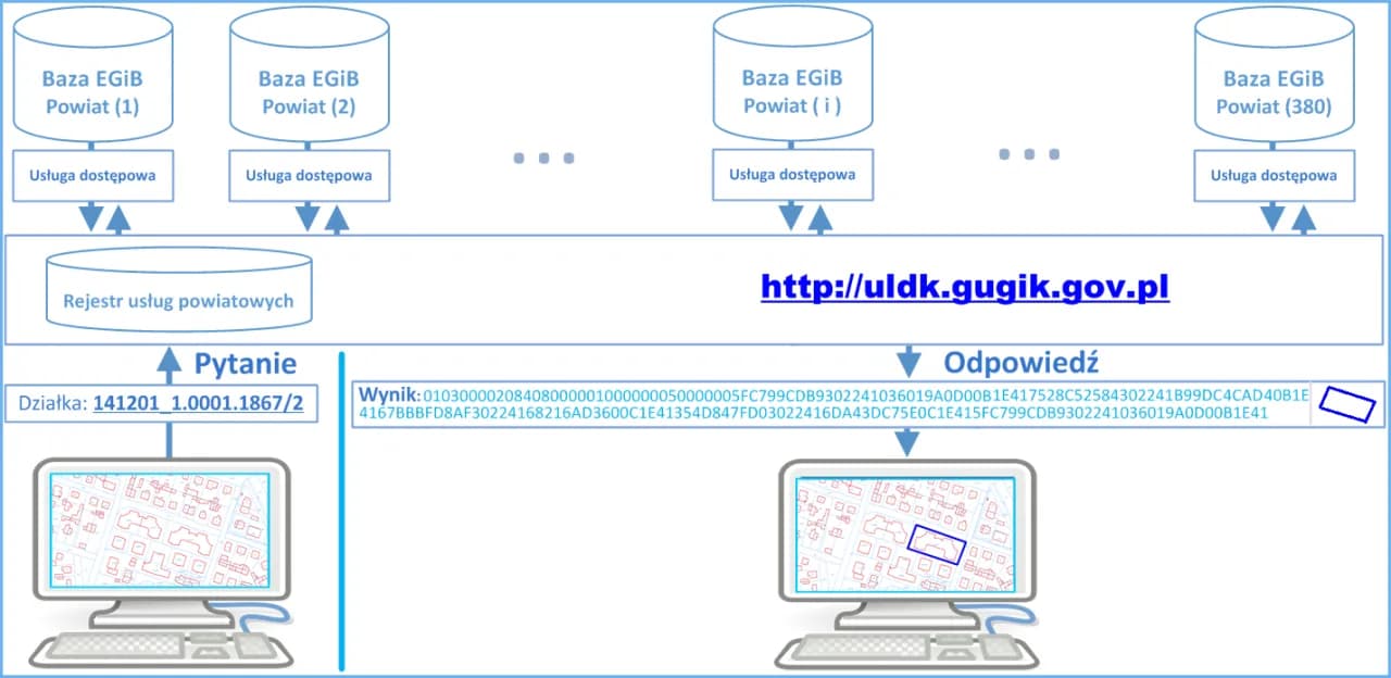 Kto prowadzi ewidencję gruntów i budynków? Poznaj odpowiedzialne instytucje