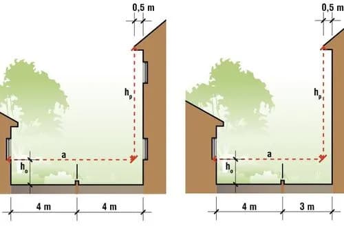 Warunki jakim powinny odpowiadać budynki i ich usytuowanie w praktyce