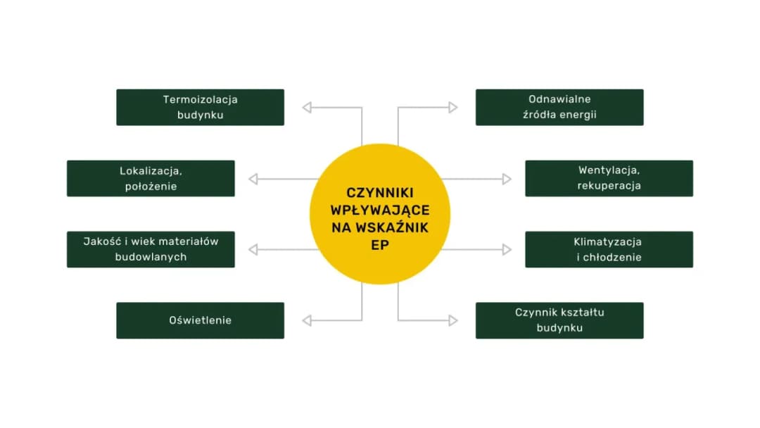Jak obliczyć ep budynku kalkulator – uniknij błędów w obliczeniach