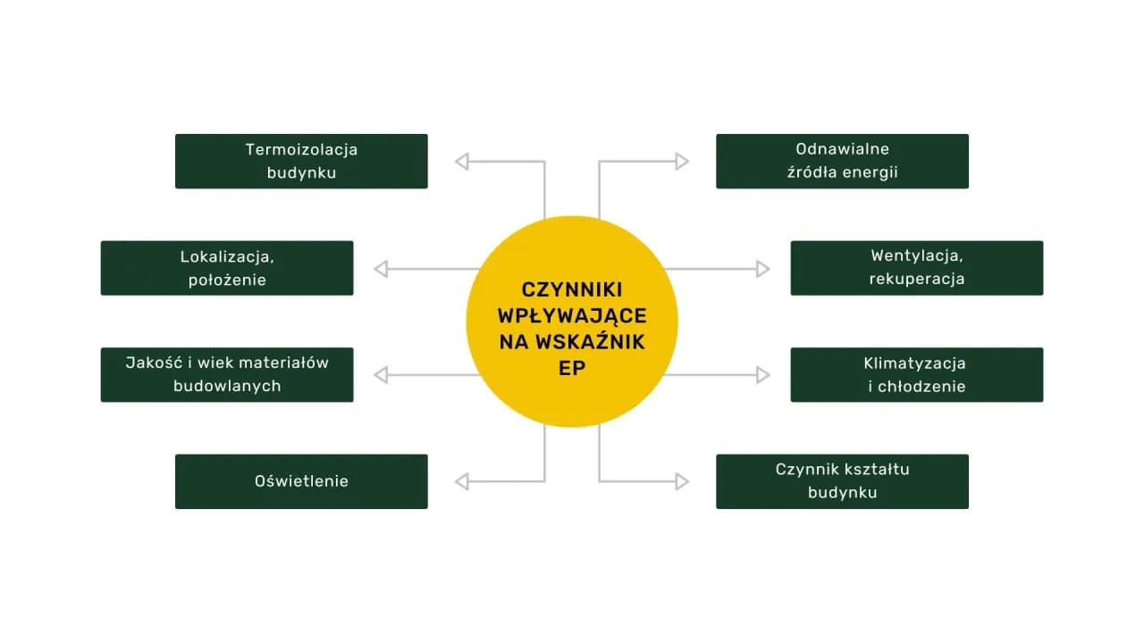 Jak obliczyć ep budynku kalkulator – uniknij błędów w obliczeniach
