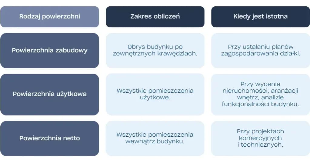 Jak obliczyć powierzchnię całkowitą budynku bez błędów i trudności