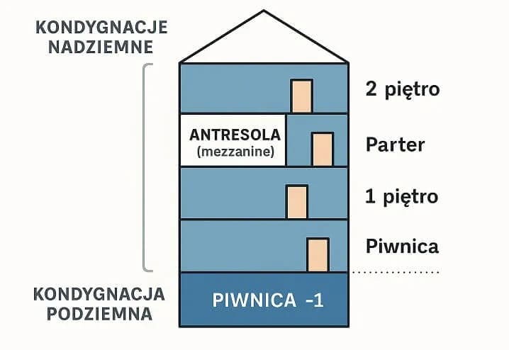 Co to jest kondygnacja budynku? Zrozumienie kluczowych aspektów