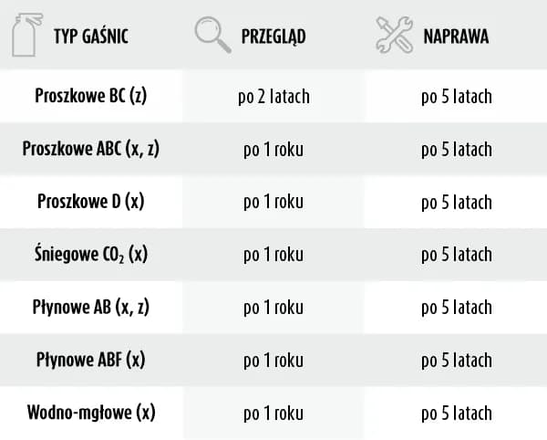 Co ile przegląd gaśnic w budynkach? Poznaj ważne przepisy i terminy