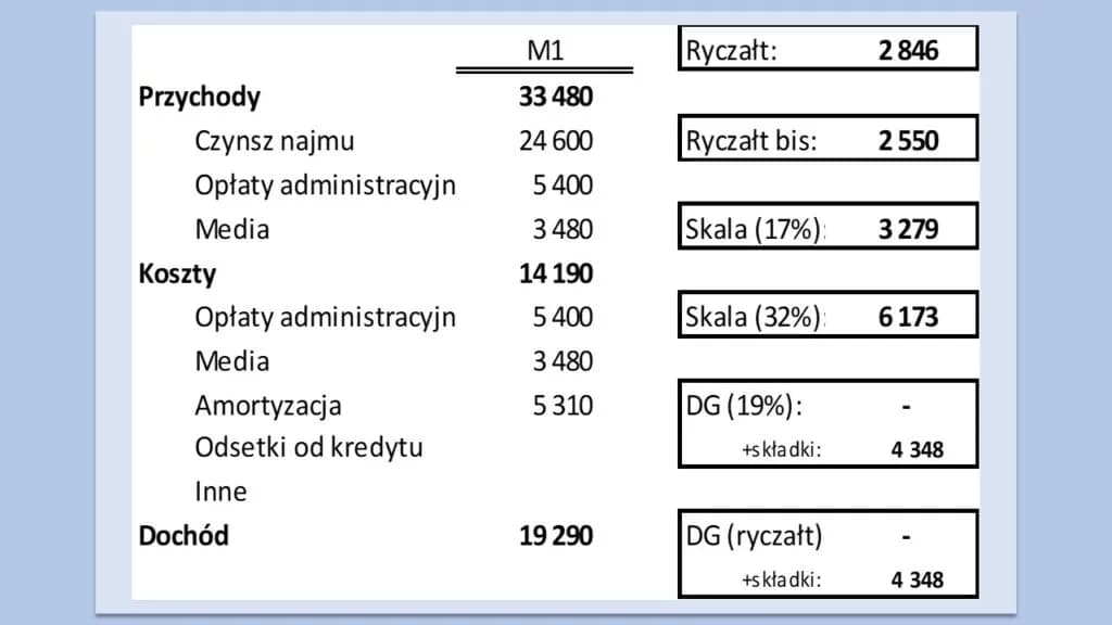 Jak ominąć podatek od wynajmu mieszkania i zaoszczędzić na kosztach